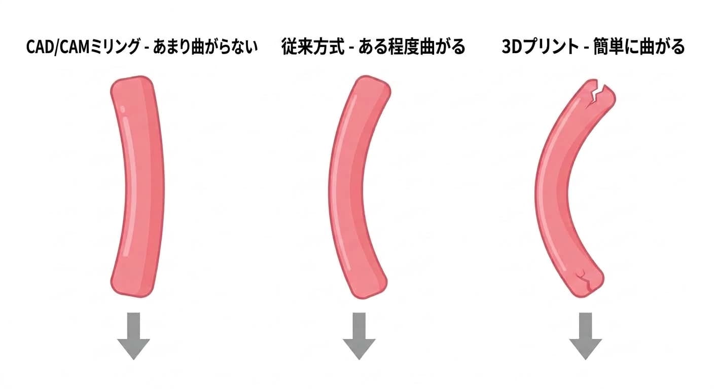 CAD/CAMミリング、従来方式、3Dプリントで作った義歯が噛む力を受けてたわむ程度を概念的に比較した図