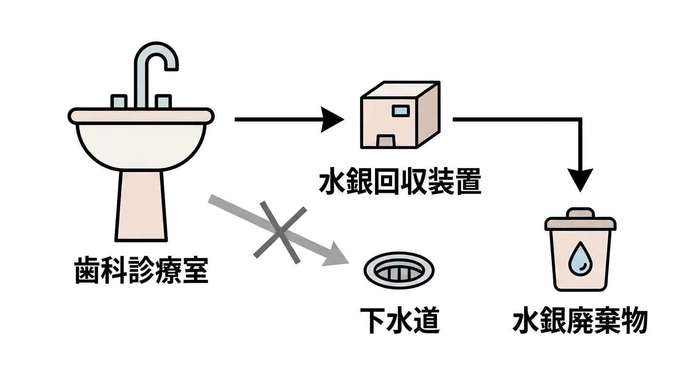 歯科診療室から出た水銀が回収装置を経て別の廃棄物として分離され、下水道へ向かう経路は塞がれているフロー図