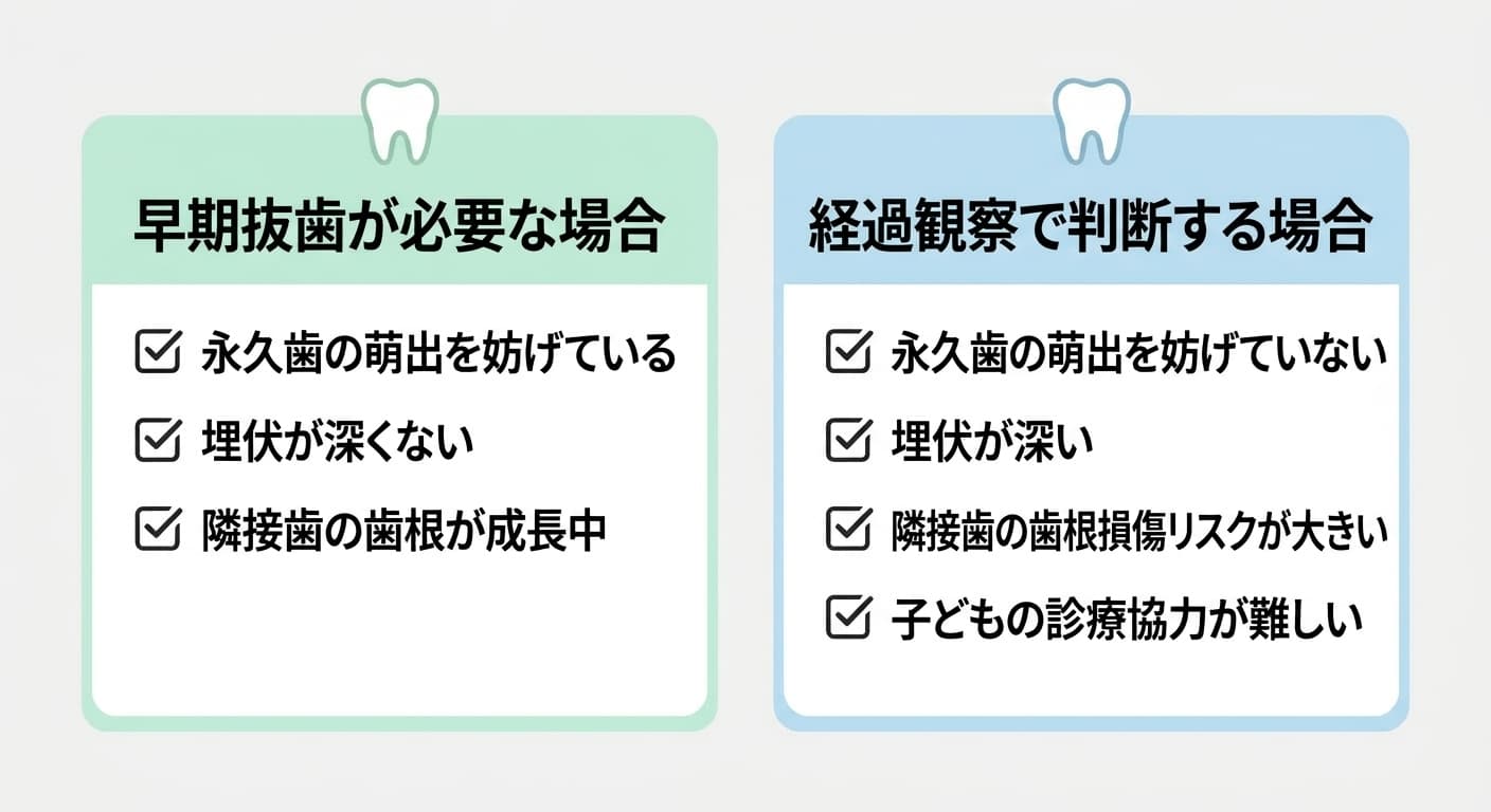 早期抜歯が必要な場合と経過観察で判断する場合を分ける条件(萌出を妨げているか、埋伏の深さ、隣接歯の歯根の状態、診療への協力)を並べて比較したカード型の図