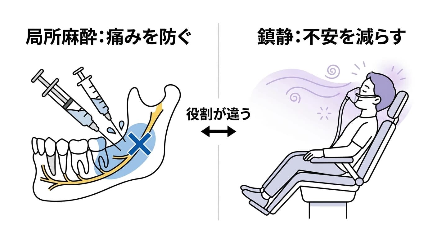 局所麻酔は下顎の神経周辺を麻酔して痛みを防ぎ、鎮静はマスクでガスを吸入して不安を減らすことを示す二パネル比較図
