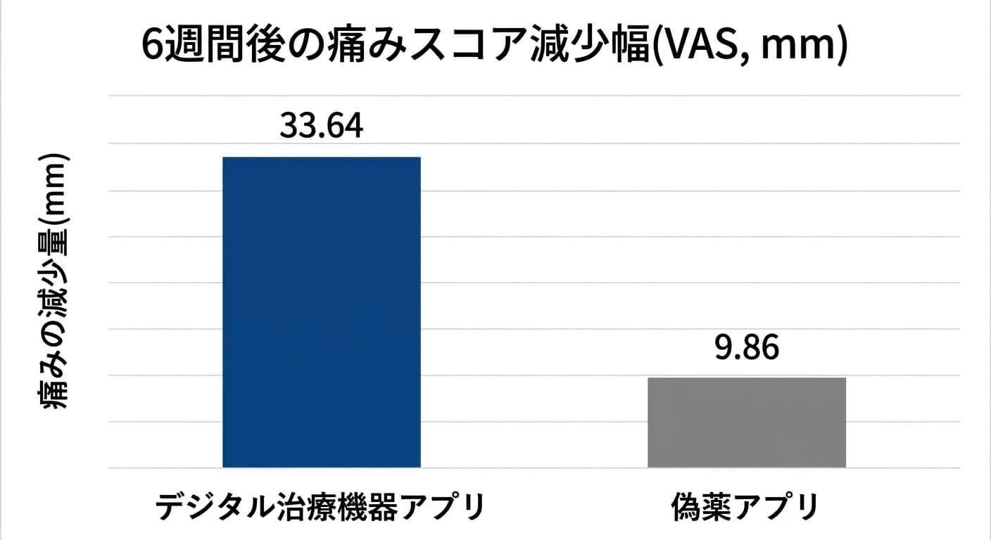 既存の治療を併用した93人の主要解析で、デジタル治療機器アプリと偽薬アプリの6週間後の痛みスコア減少幅を比較した棒グラフ