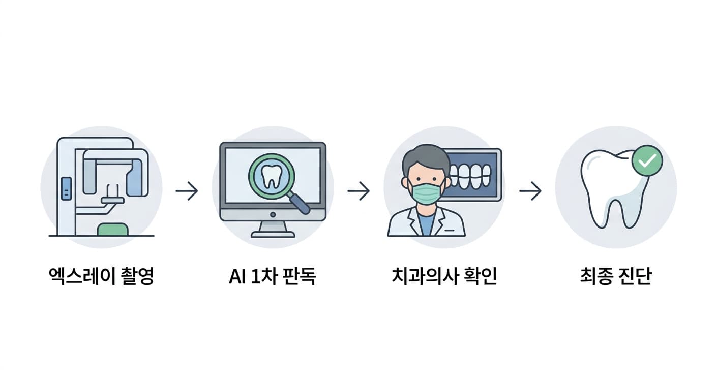 엑스레이 촬영, AI 1차 판독, 치과의사 확인, 최종 진단으로 이어지는 순서도