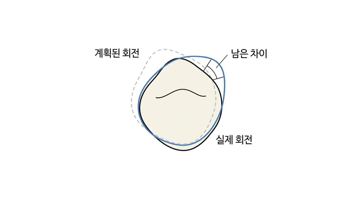 치아 겉면에서 계획된 회전 범위와 실제로 이뤄진 회전 범위, 그 사이 남은 차이를 보여주는 개념도