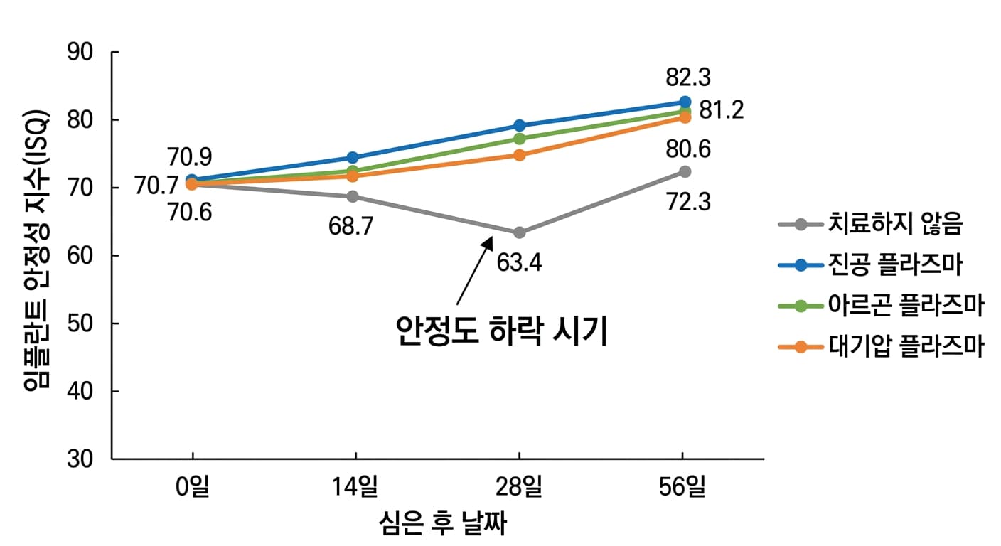 임플란트 안정성 지수(ISQ)가 심은 후 0일, 14일, 28일, 56일에 걸쳐 어떻게 변했는지 보여주는 선 그래프. 치료하지 않은 대조군은 28일째 크게 떨어졌다가 56일째 회복하는 반면, 진공·아르곤·대기압 세 가지 플라즈마 처리군은 하락 없이 꾸준히 올랐다.