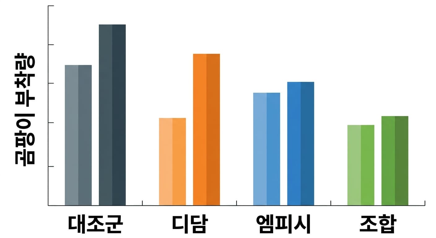 대조군과 엠피시, 디담, 조합 네 그룹의 곰팡이 부착량을 노화 전후로 비교한 막대그래프