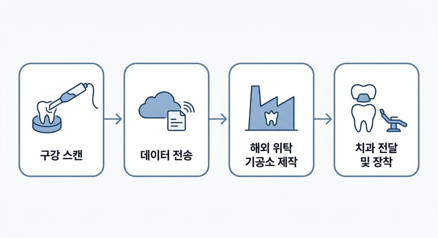 구강 스캔부터 데이터 전송, 해외 위탁 기공소 제작, 치과 전달까지 네 단계를 화살표로 이은 그림