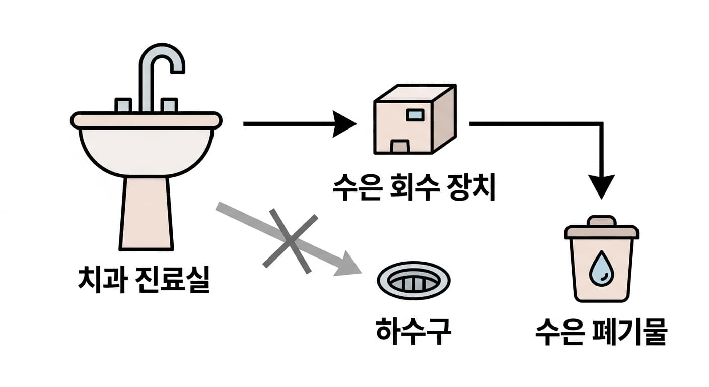 치과 진료실에서 나온 수은이 회수 장치를 거쳐 별도 폐기물로 분리되고, 하수구로 가는 경로는 막혀 있는 흐름도
