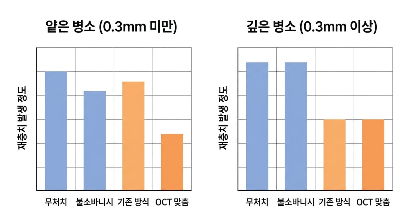 얕은 병소와 깊은 병소에서 무처치·불소바니시·기존 레진침투·OCT 맞춤 레진침투의 재충치 발생 정도를 비교한 그래프. 얕은 병소에서는 OCT 맞춤 방식이 재충치가 가장 적었고 깊은 병소에서는 기존 방식과 OCT 맞춤 방식이 비슷한 수준으로 재충치가 적었다