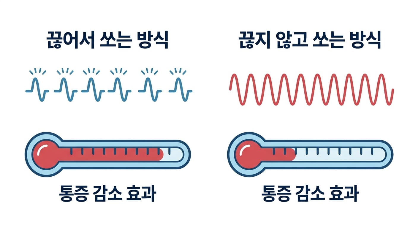 끊어서 쏘는 펄스형 레이저와 끊지 않고 쏘는 연속파 레이저를 파형으로 비교하고, 각각의 통증 감소 효과를 온도계 게이지로 나타낸 그림