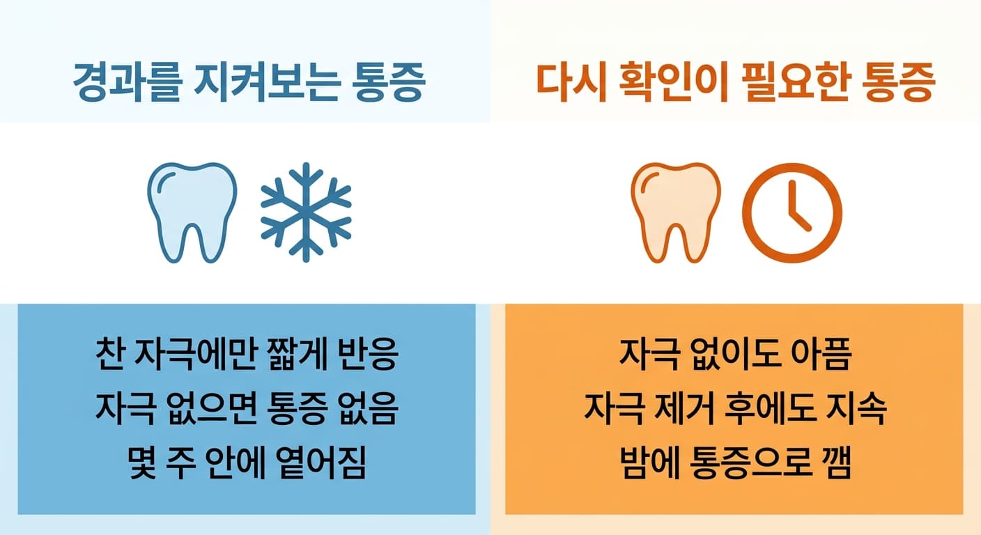 수복 후 몇 주 안에 옅어지는 자극통과, 자극 없이도 나타나거나 자극 제거 후에도 이어지는 통증을 나란히 비교한 그림