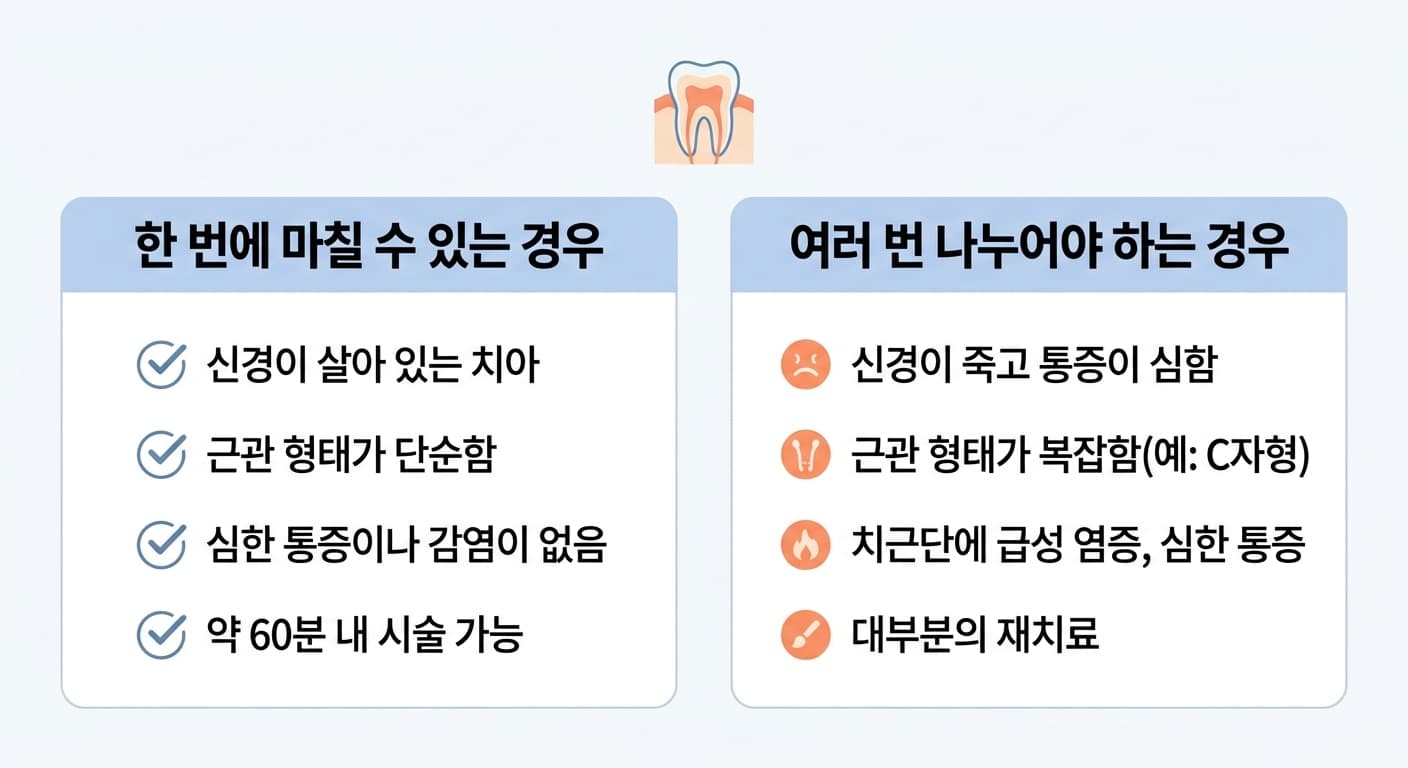 한 번에 마칠 수 있는 경우와 여러 번 나누어야 하는 경우를 비교한 표. 신경이 살아 있고 근관 형태가 단순하며 통증이 심하지 않으면 한 번에, 신경이 죽고 통증이 심하거나 근관 형태가 복잡하거나 치근단에 급성 염증으로 통증이 심하거나 재치료인 경우에는 여러 번으로 나눈다