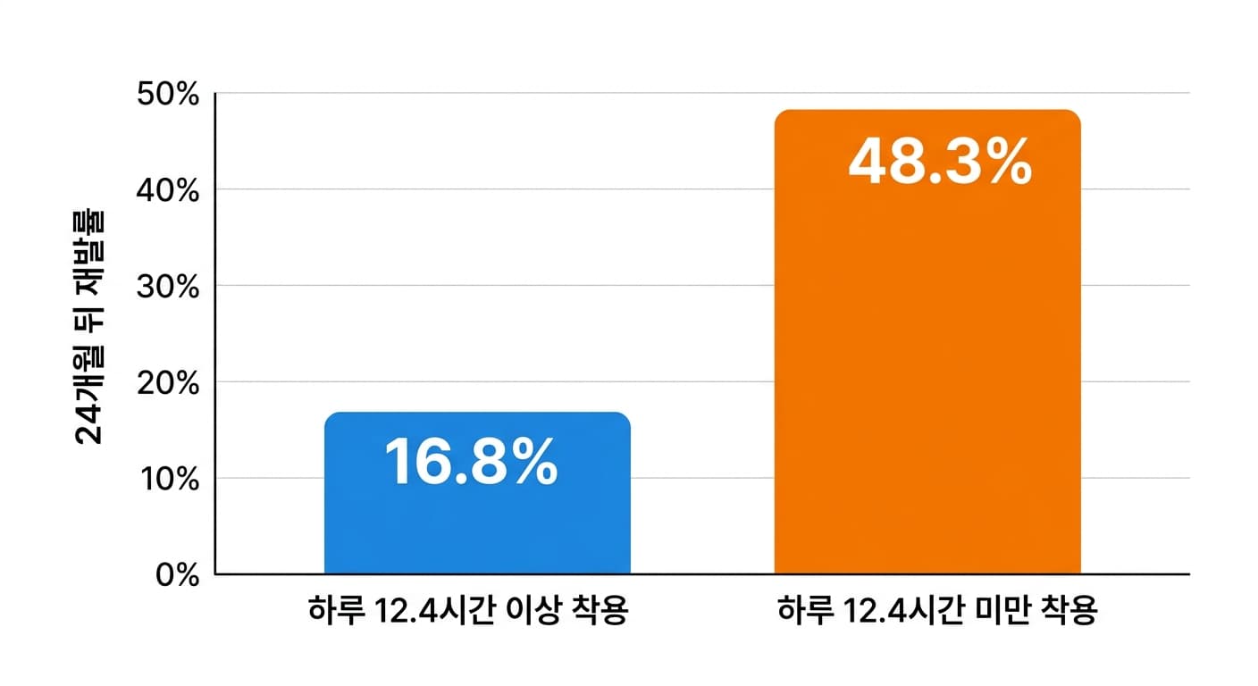 하루 12.4시간을 기준으로 나눈 두 집단의 24개월 뒤 재발률을 비교한 막대그래프. 12.4시간 이상 착용한 집단은 16.8%, 미만 집단은 48.3%다