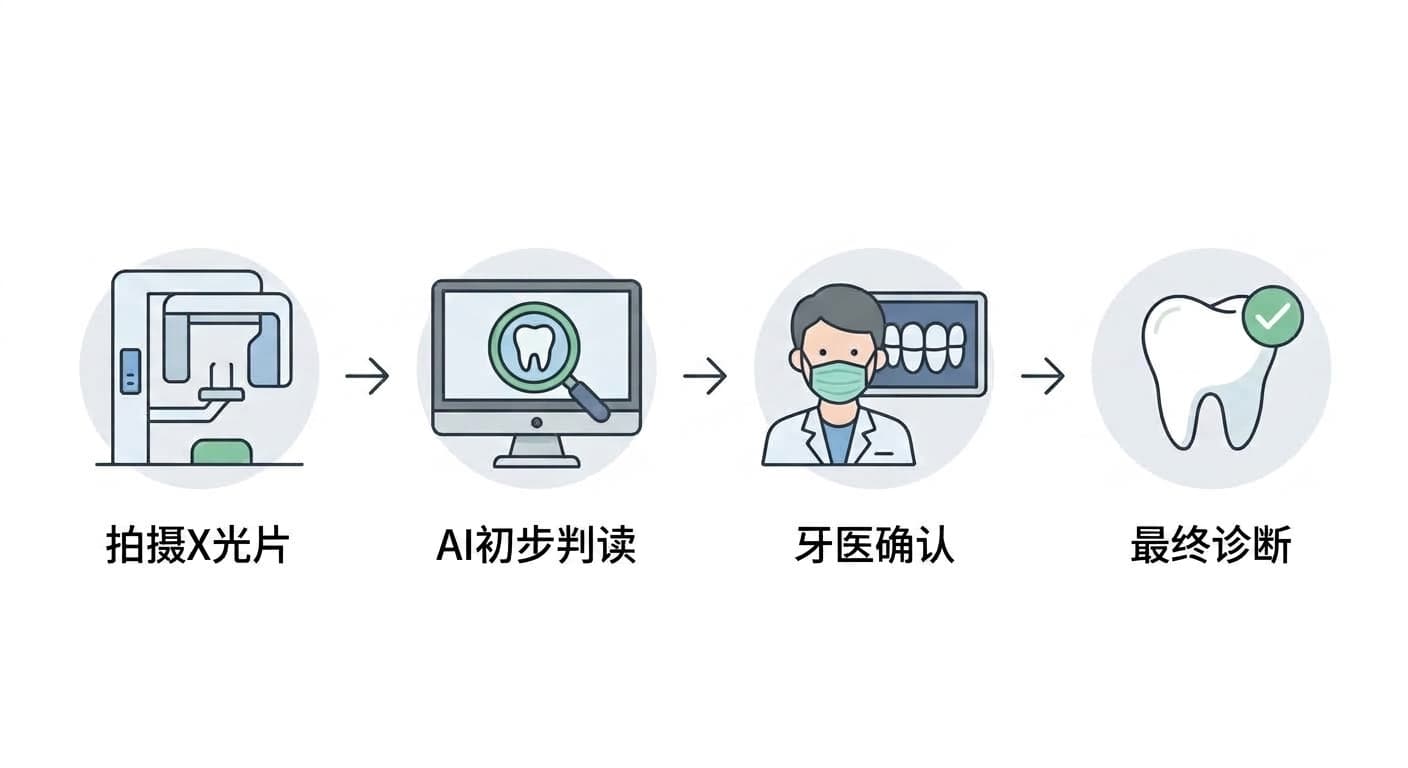 从拍摄X光片、AI初步判读、牙医确认到最终诊断的流程图