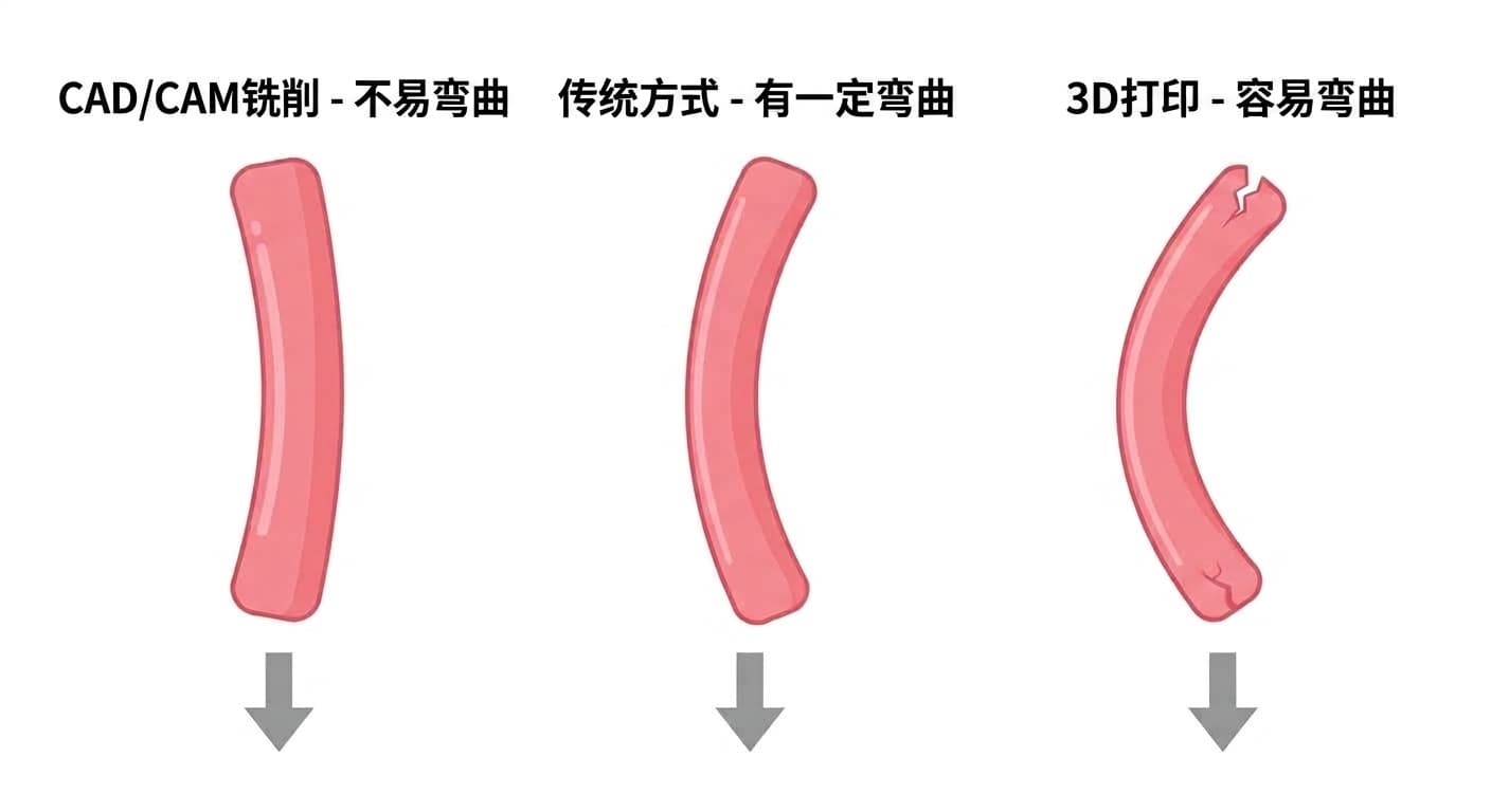以概念图方式比较CAD/CAM铣削、传统方式、3D打印制作的义齿在受到咬合力时弯曲程度的图示