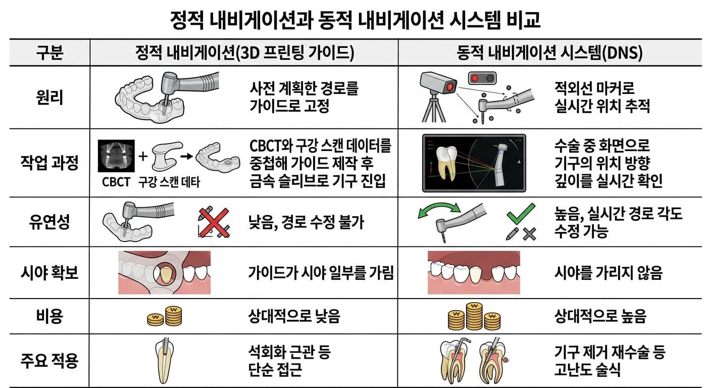 从原理、操作过程、灵活性、视野保障、费用、主要适用这六个方面,比较静态导航(3D打印导板)与动态导航系统(DNS)的表格