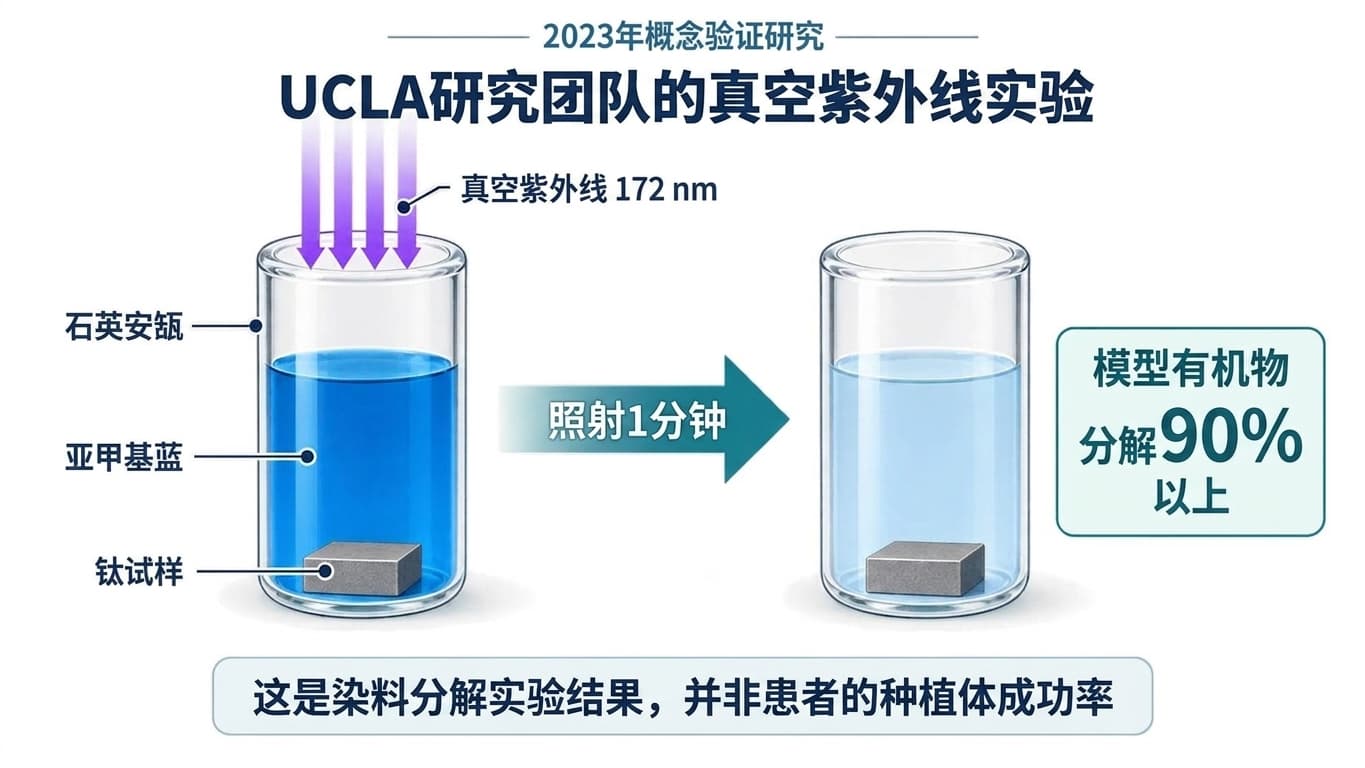 说明UCLA概念验证实验的示意图:对石英安瓿中的亚甲基蓝照射172nm真空紫外线1分钟