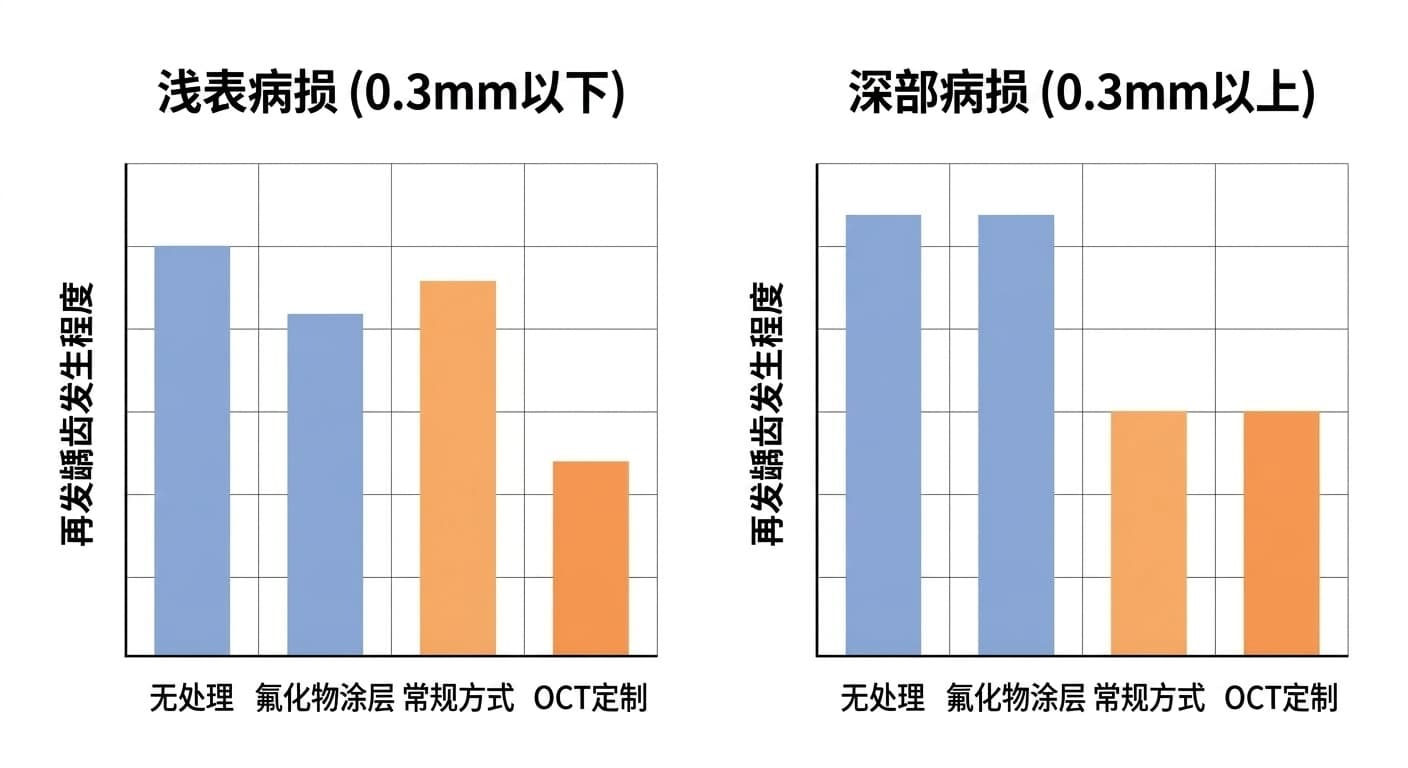 比较浅表病损与深部病损中,无处理·氟化物涂料·现有树脂渗透·OCT定制树脂渗透各组再发龋齿发生程度的图表。浅表病损中OCT定制方式的再发龋齿最少,深部病损中现有方式与OCT定制方式的再发龋齿程度相近,均较少