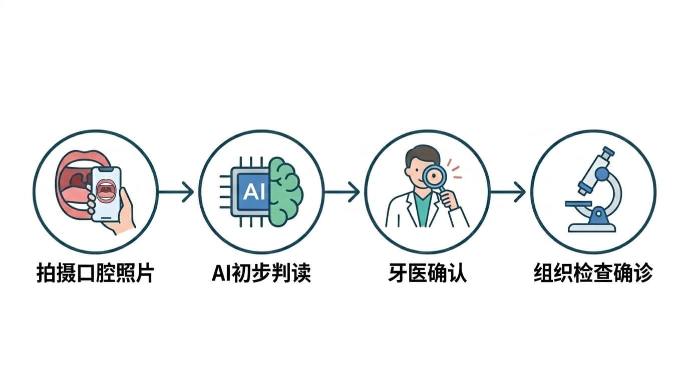 口腔照片拍摄、AI初步判读、牙医确认、组织检查确诊四步流程图