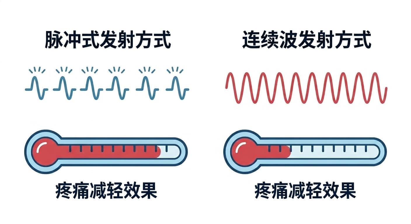 以波形对比脉冲式激光和连续波激光两种发射方式,并用温度计刻度表示各自疼痛减轻效果的图示