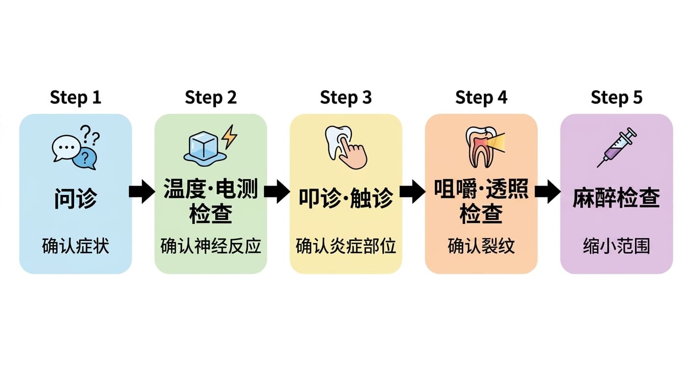 寻找牙痛病因牙齿时经过的问诊、温度·电测检查、叩诊·触诊、咀嚼·透照检查、麻醉检查五个阶段的流程图