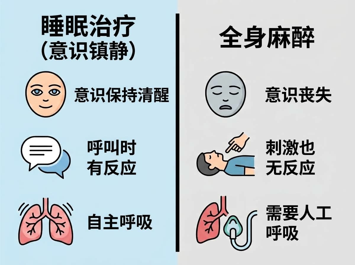 从意识、反应、呼吸三个方面比较睡眠治疗与全身麻醉的图示。睡眠治疗时意识保持清醒、呼叫时有反应、可自主呼吸;而全身麻醉时意识丧失、刺激也无反应、需要人工呼吸