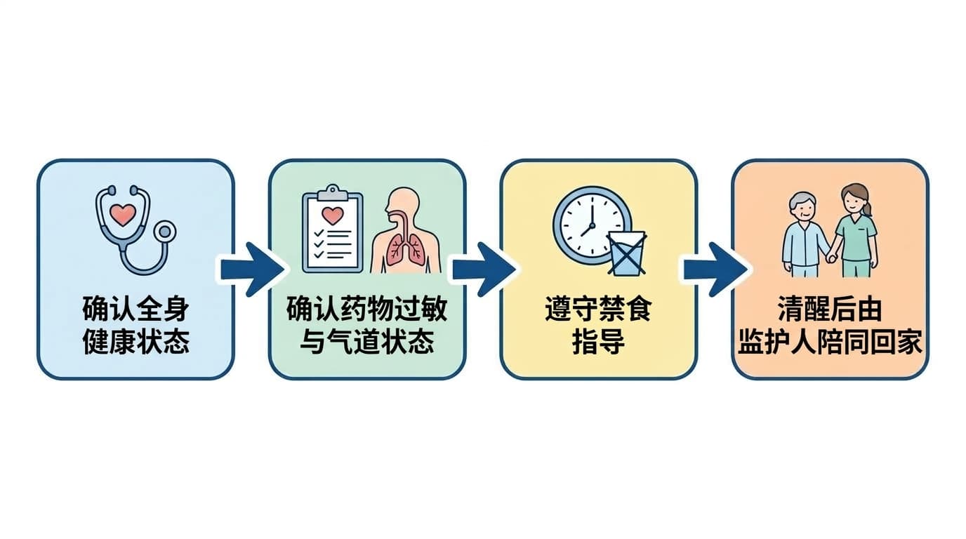 展示在牙科接受镇静治疗或全身麻醉前需经过的四个步骤的流程图。依次为:确认全身健康状态、确认药物过敏与气道状态、遵守禁食指导、清醒后由监护人陪同回家