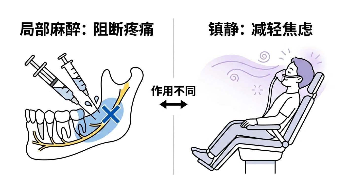 两栏对比图:局部麻醉通过麻醉下颌神经周围来阻断疼痛,镇静通过面罩吸入气体来减轻焦虑