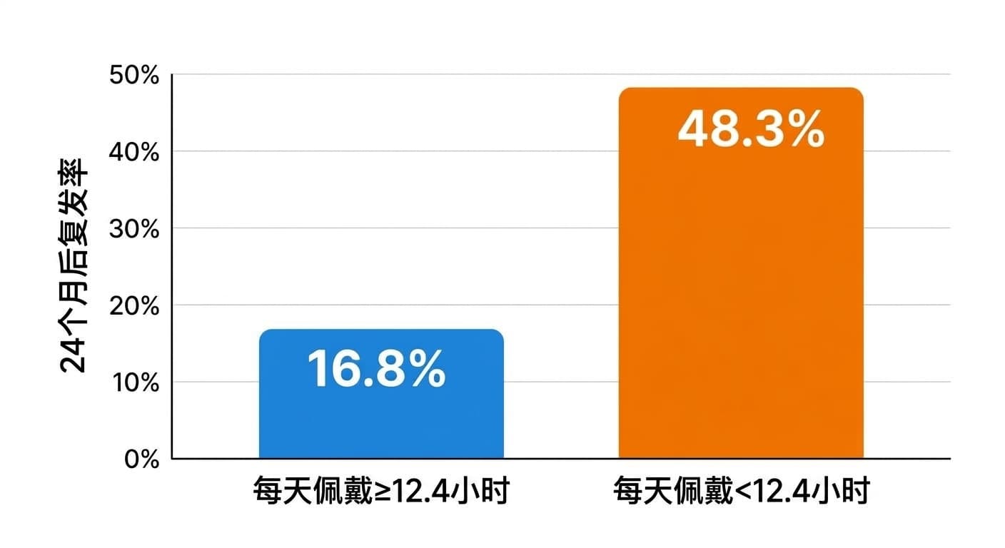 以每天12.4小时为界划分的两组患者24个月后复发率对比柱状图。佩戴12.4小时以上的组别为16.8%,不足12.4小时的组别为48.3%