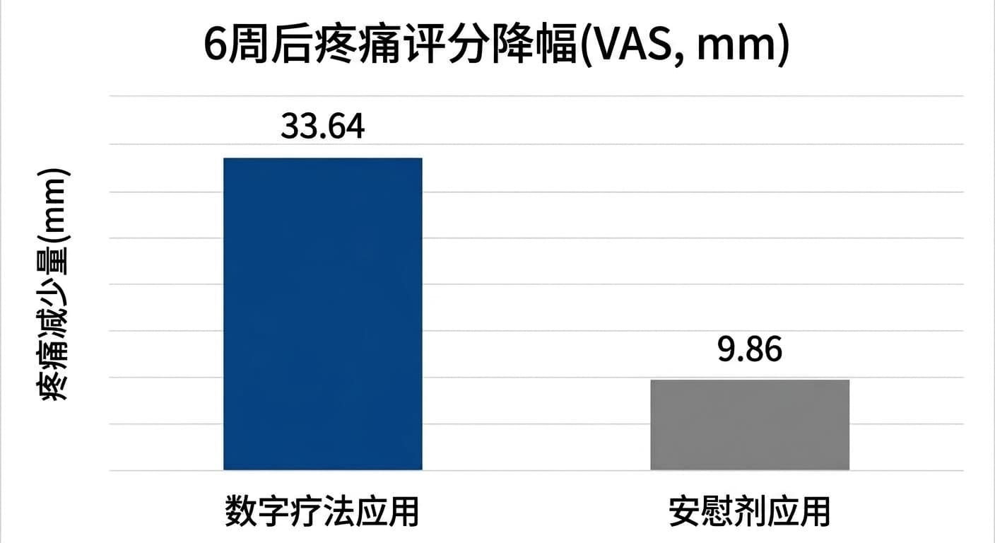 在联合原有治疗的93名受试者主要分析中,比较数字疗法应用与安慰剂应用6周后疼痛评分降幅的条形图