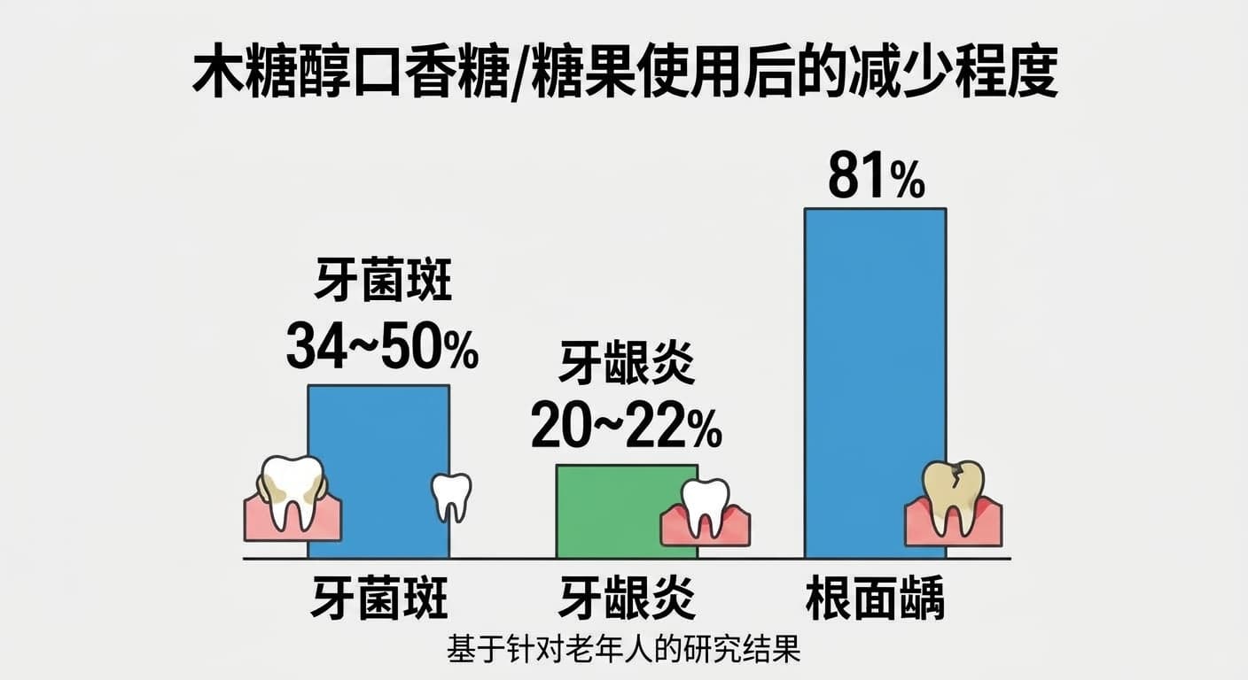显示在针对老年人的研究中使用木糖醇口香糖·糖果后,牙菌斑减少34~50%、牙龈炎减少20~22%、根面龋减少81%的条形图